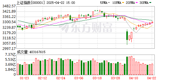 赢金配资 沪指上涨0.31%站上3300点 跨境支付、统一大市场概念领涨