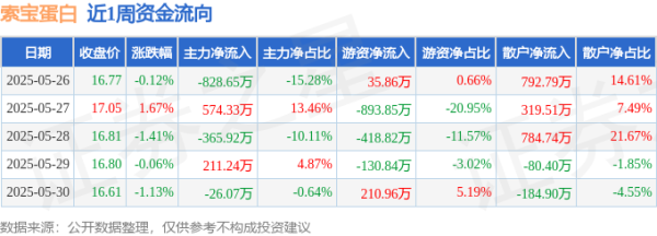 金鑫优配 本周盘点（5.26-5.30）：索宝蛋白周跌1.07%，主力资金合计净流出435.07万元