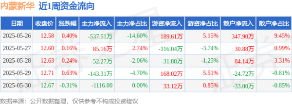 联华配资 本周盘点（5.26-5.30）：内蒙新华周涨1.12%，主力资金合计净流出648.04万元