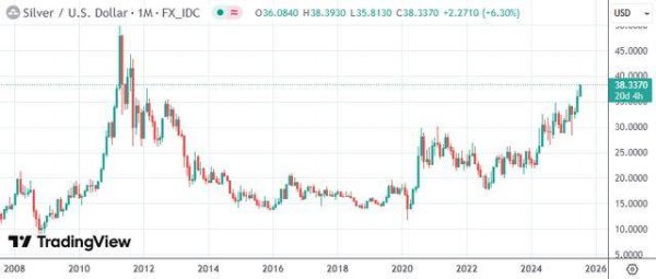 融可赢 现货银价爆拉至近14年新高 纽约溢价飙升实物正临重大短缺