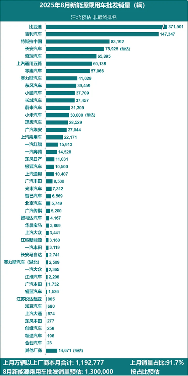雅休配资 2025年8月新能源汽车销量榜出炉：吉利创历史新高 甩远特斯拉